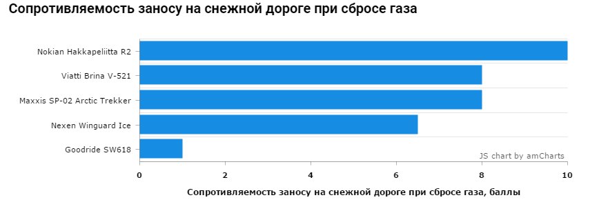 Сопротивляемость заносу на снежной дороге при сбросе газа